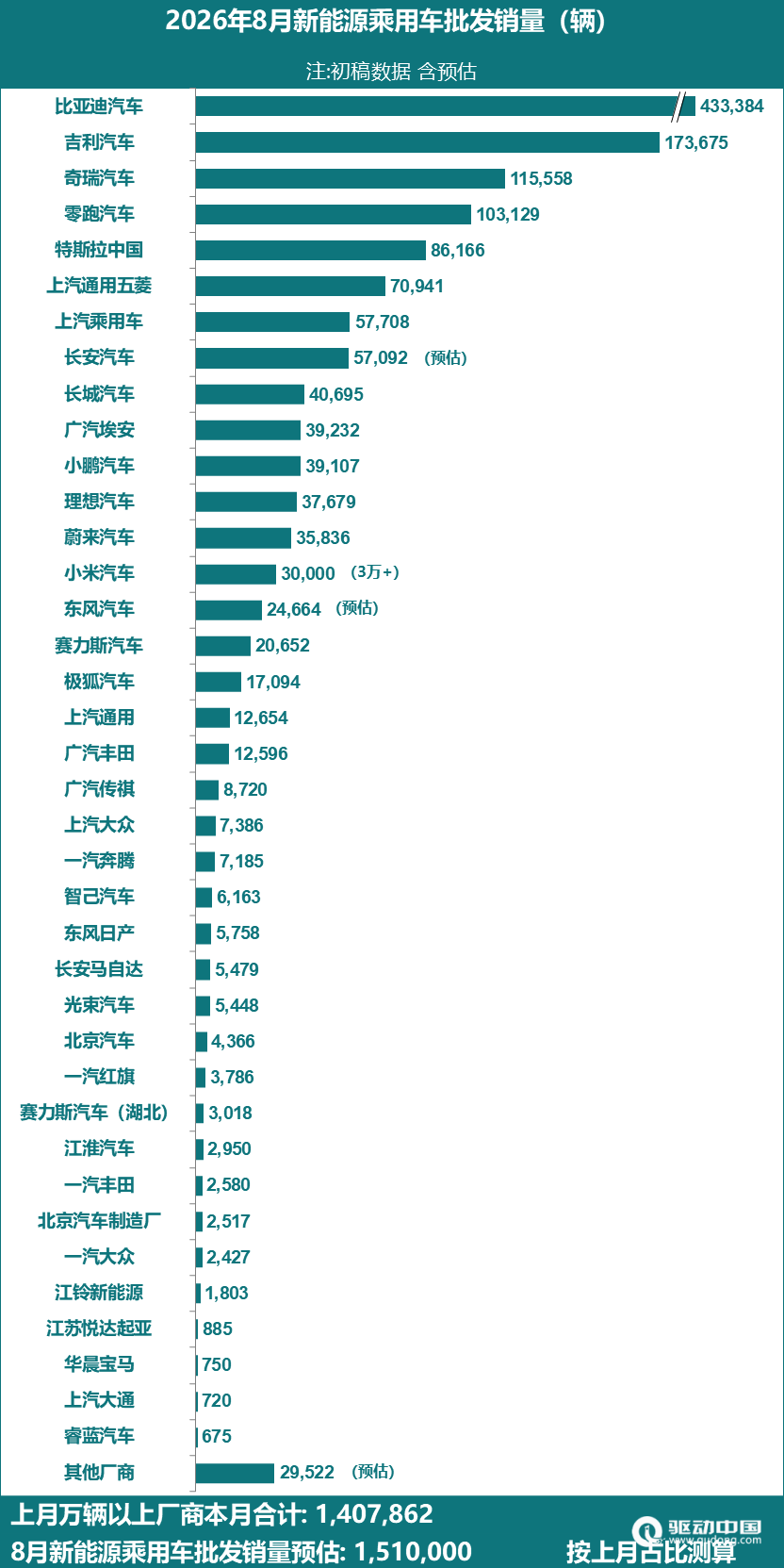 小米8月零售销量超3万辆 新能源表现稳定
