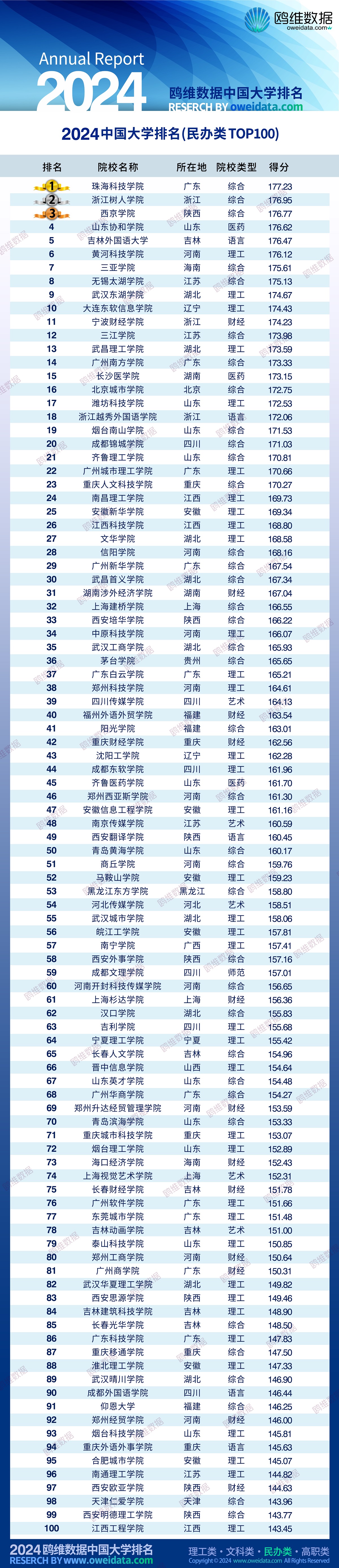 百强排名榜发布！中国最强民办高校，原来是它们