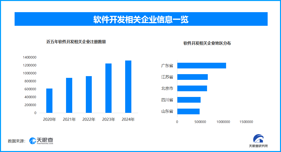 前7月我国软件业稳健增长，现存软件开发相关企业超781.9万家