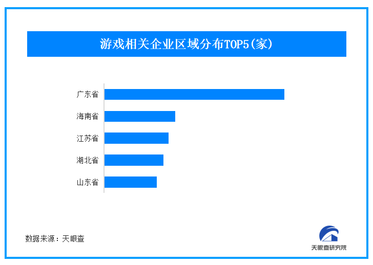 中国2月游戏市场收入同比增长12.3% 我国现存超55万家游戏企业
