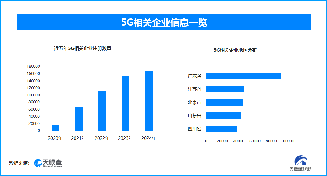 我国5G移动电话用户达11.18亿户，半年新增5G相关企业12万家
